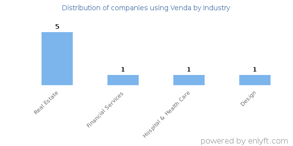 Companies using Venda - Distribution by industry