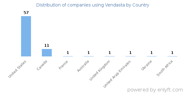 Vendasta customers by country