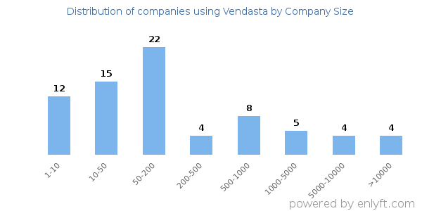 Companies using Vendasta, by size (number of employees)
