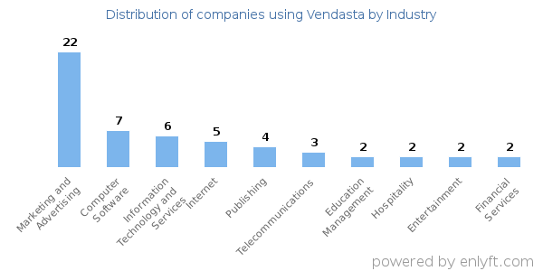Companies using Vendasta - Distribution by industry
