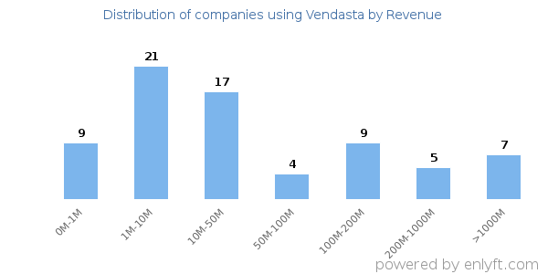 Vendasta clients - distribution by company revenue