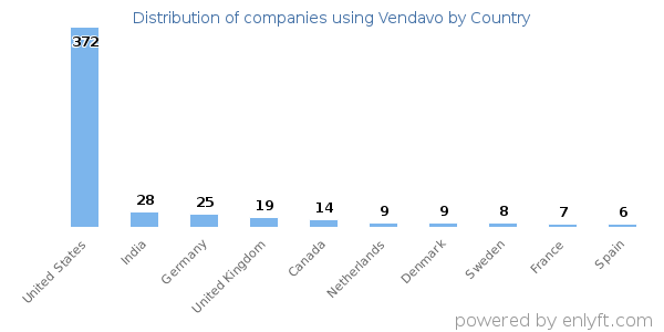 Vendavo customers by country