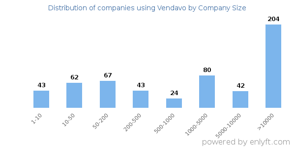 Companies using Vendavo, by size (number of employees)