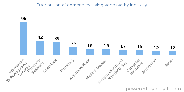 Companies using Vendavo - Distribution by industry