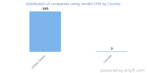 Vendini CMS customers by country