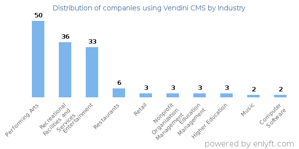 Companies using Vendini CMS - Distribution by industry
