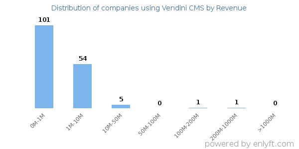 Vendini CMS clients - distribution by company revenue