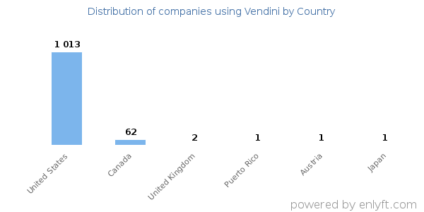 Vendini customers by country
