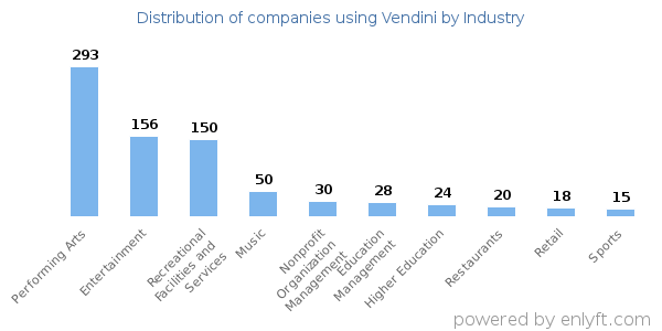 Companies using Vendini - Distribution by industry