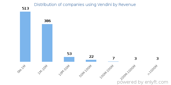 Vendini clients - distribution by company revenue