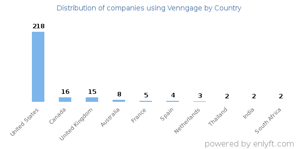 Venngage customers by country