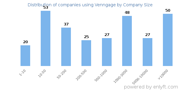 Companies using Venngage, by size (number of employees)