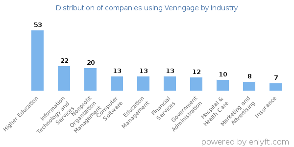 Companies using Venngage - Distribution by industry