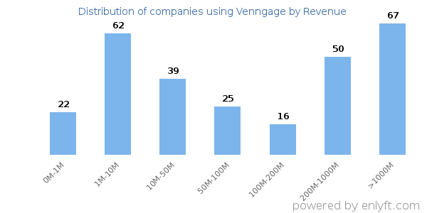 Venngage clients - distribution by company revenue