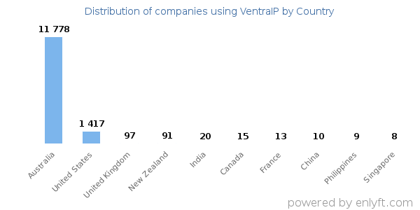 VentraIP customers by country