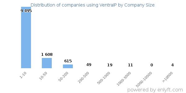 Companies using VentraIP, by size (number of employees)
