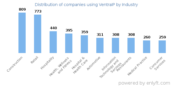 Companies using VentraIP - Distribution by industry