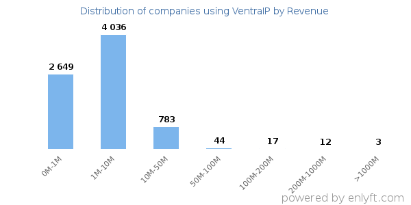 VentraIP clients - distribution by company revenue