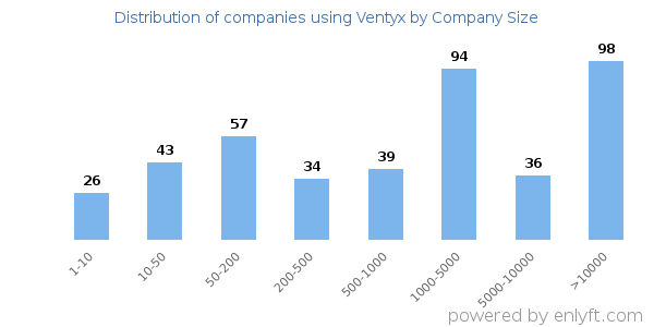 Companies using Ventyx, by size (number of employees)