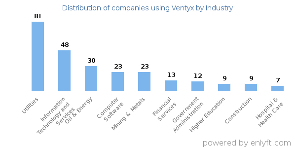 Companies using Ventyx - Distribution by industry