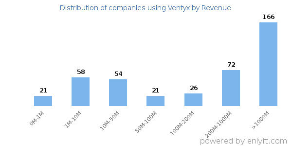 Ventyx clients - distribution by company revenue