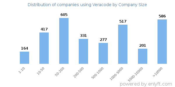 Companies using Veracode, by size (number of employees)