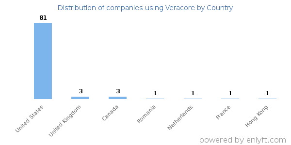 Veracore customers by country
