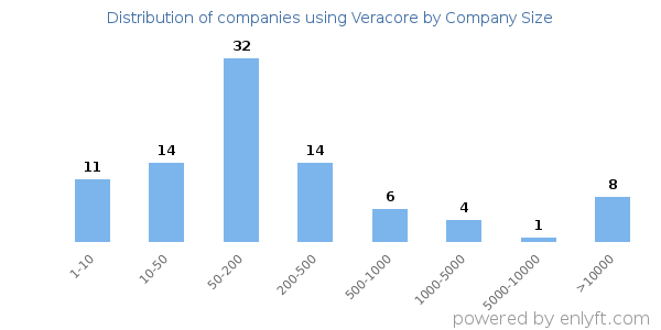Companies using Veracore, by size (number of employees)