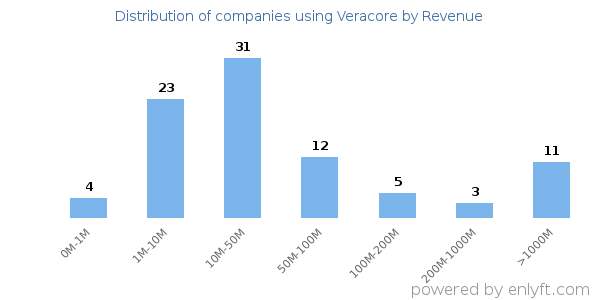 Veracore clients - distribution by company revenue