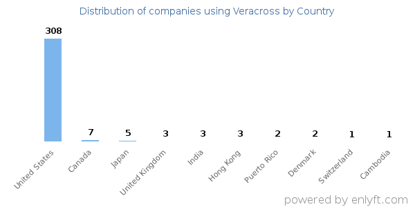 Veracross customers by country