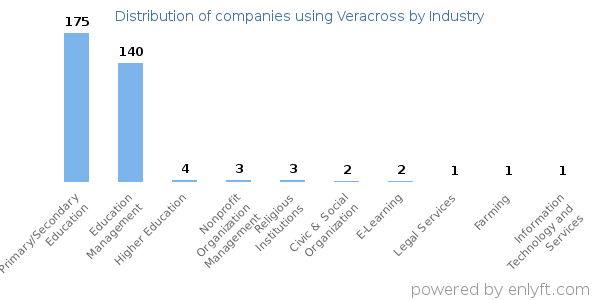 Companies using Veracross - Distribution by industry