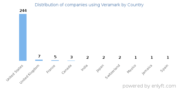 Veramark customers by country