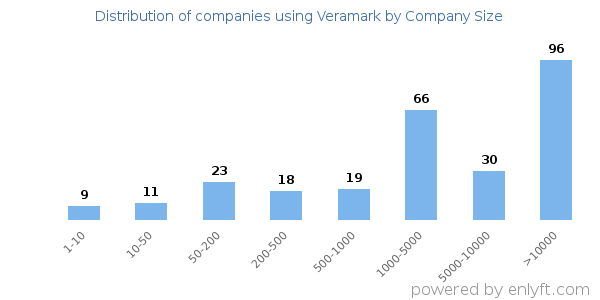 Companies using Veramark, by size (number of employees)