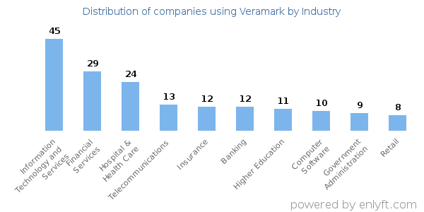 Companies using Veramark - Distribution by industry