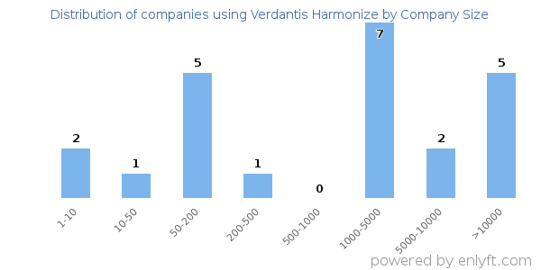 Companies using Verdantis Harmonize, by size (number of employees)