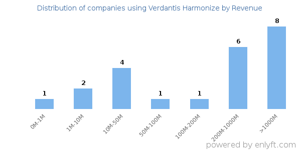 Verdantis Harmonize clients - distribution by company revenue