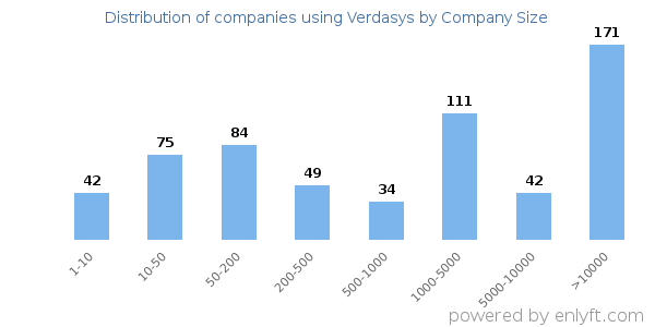 Companies using Verdasys, by size (number of employees)