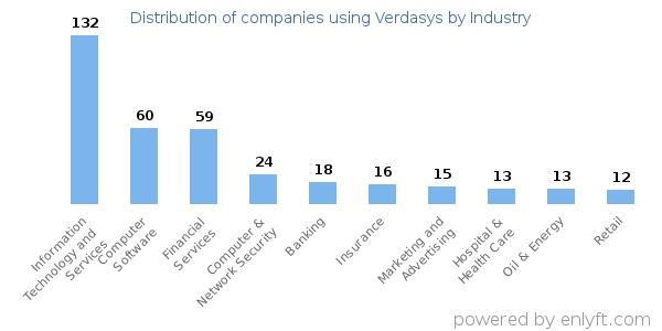 Companies using Verdasys - Distribution by industry