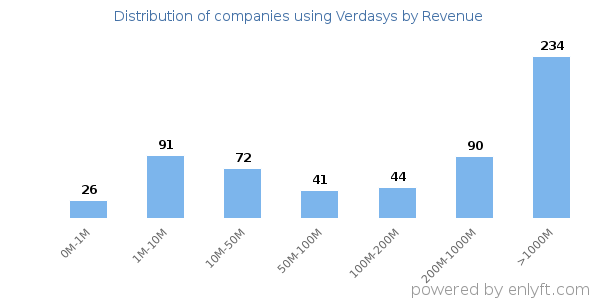 Verdasys clients - distribution by company revenue