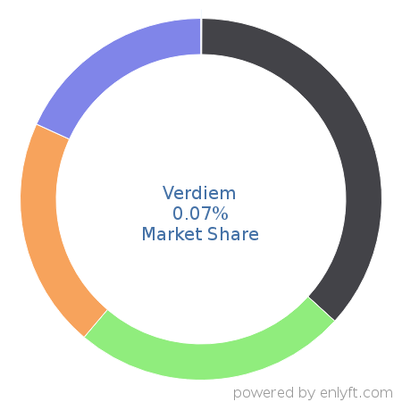 Verdiem market share in Energy & Power is about 0.07%