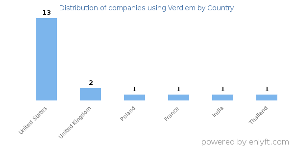 Verdiem customers by country