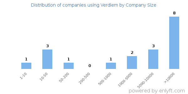 Companies using Verdiem, by size (number of employees)