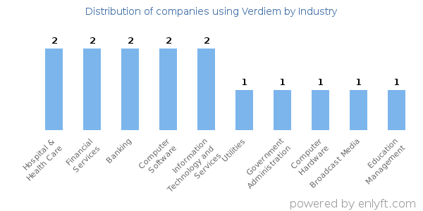 Companies using Verdiem - Distribution by industry