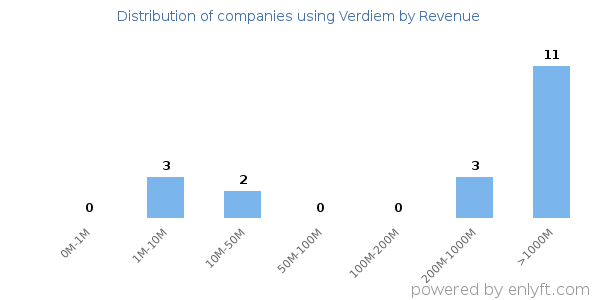 Verdiem clients - distribution by company revenue