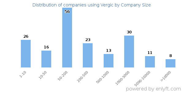 Companies using Vergic, by size (number of employees)
