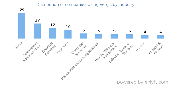 Companies using Vergic - Distribution by industry