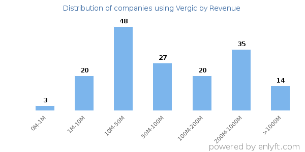 Vergic clients - distribution by company revenue