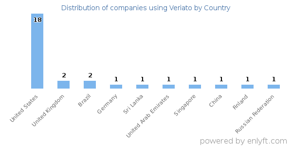 Veriato customers by country