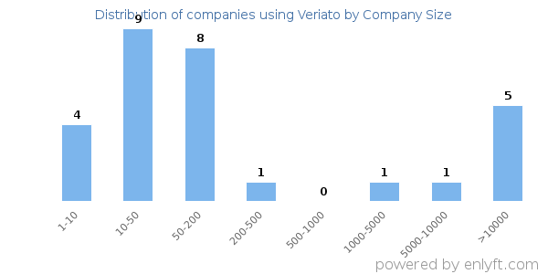 Companies using Veriato, by size (number of employees)