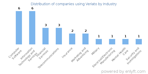 Companies using Veriato - Distribution by industry